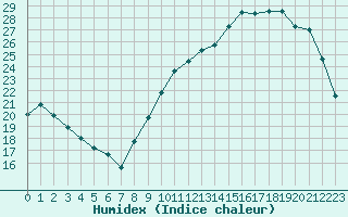 Courbe de l'humidex pour Sainte-Ouenne (79)