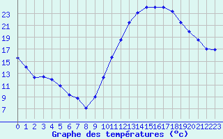 Courbe de tempratures pour Montlimar (26)