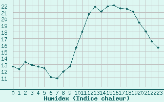 Courbe de l'humidex pour Ruffiac (47)