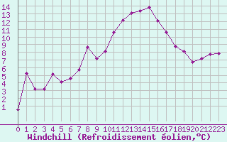 Courbe du refroidissement olien pour Salon-de-Provence (13)