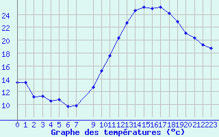 Courbe de tempratures pour Vias (34)