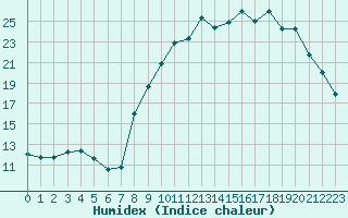 Courbe de l'humidex pour Thomery (77)