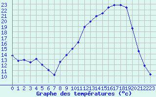 Courbe de tempratures pour Colmar (68)