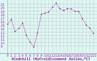 Courbe du refroidissement olien pour Cannes (06)