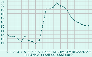 Courbe de l'humidex pour Gap-Sud (05)