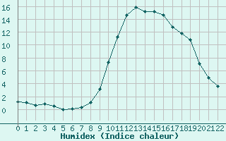 Courbe de l'humidex pour Boulc (26)