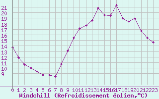 Courbe du refroidissement olien pour Toussus-le-Noble (78)