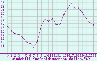 Courbe du refroidissement olien pour Le Havre - Octeville (76)