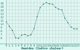 Courbe de l'humidex pour Lanvoc (29)