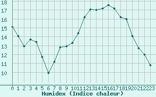 Courbe de l'humidex pour Lorient (56)