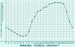 Courbe de l'humidex pour Cerisiers (89)