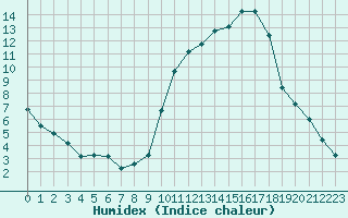 Courbe de l'humidex pour Lussat (23)