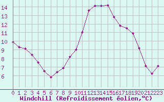 Courbe du refroidissement olien pour Dax (40)