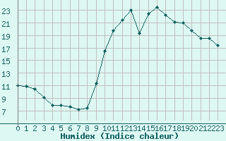 Courbe de l'humidex pour Vannes-Sn (56)