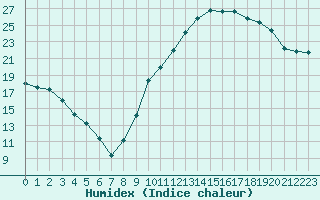 Courbe de l'humidex pour Caen (14)