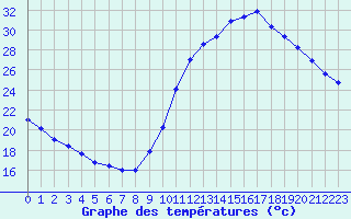 Courbe de tempratures pour Millau (12)