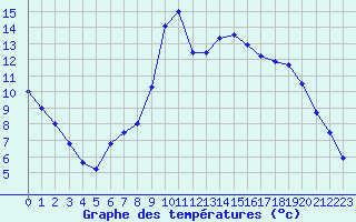 Courbe de tempratures pour Figari (2A)