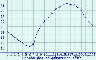 Courbe de tempratures pour Aubenas - Lanas (07)