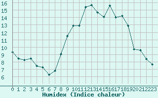 Courbe de l'humidex pour Chteaudun (28)