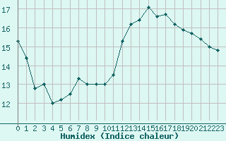 Courbe de l'humidex pour Ploumanac'h (22)