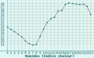 Courbe de l'humidex pour La Baeza (Esp)