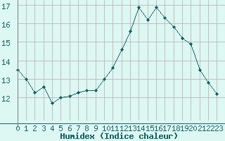 Courbe de l'humidex pour Sgur-le-Chteau (19)