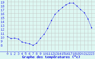 Courbe de tempratures pour Guidel (56)