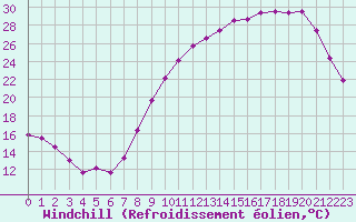 Courbe du refroidissement olien pour Saint-Quentin (02)