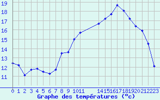 Courbe de tempratures pour Xonrupt-Longemer (88)