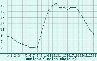 Courbe de l'humidex pour Toussus-le-Noble (78)