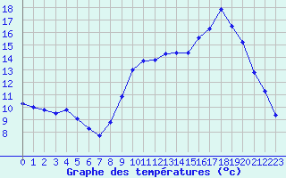 Courbe de tempratures pour Saint-Dizier (52)