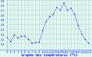 Courbe de tempratures pour Saint-Nazaire (44)