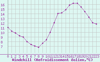 Courbe du refroidissement olien pour Gruissan (11)