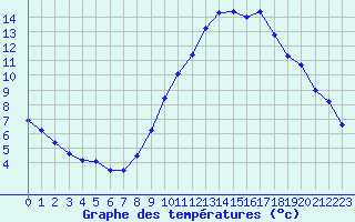 Courbe de tempratures pour Belfort-Dorans (90)