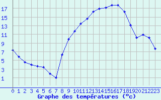 Courbe de tempratures pour Aubenas - Lanas (07)