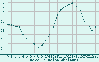 Courbe de l'humidex pour Cannes (06)