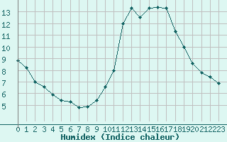 Courbe de l'humidex pour Limoges (87)