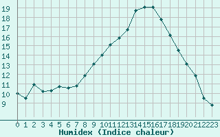 Courbe de l'humidex pour Saint-Paul-lez-Durance (13)