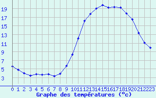 Courbe de tempratures pour Cerisiers (89)