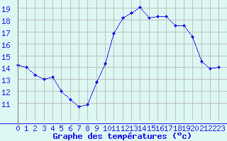 Courbe de tempratures pour Caen (14)