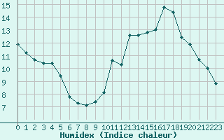 Courbe de l'humidex pour Castres-Nord (81)