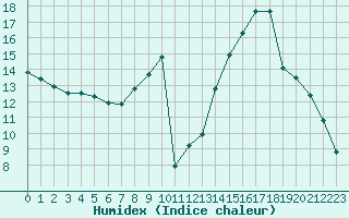 Courbe de l'humidex pour Saint-Etienne (42)