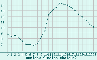 Courbe de l'humidex pour Biache-Saint-Vaast (62)