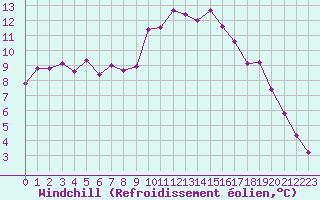 Courbe du refroidissement olien pour Aniane (34)