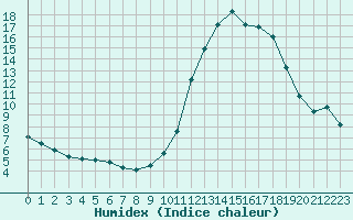 Courbe de l'humidex pour Grandfresnoy (60)