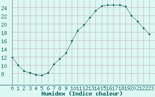 Courbe de l'humidex pour Saint-Etienne (42)