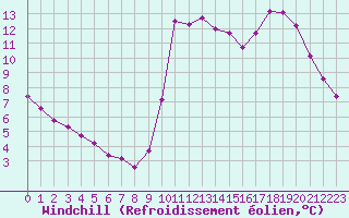 Courbe du refroidissement olien pour Liefrange (Lu)