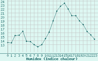 Courbe de l'humidex pour Saint-Girons (09)