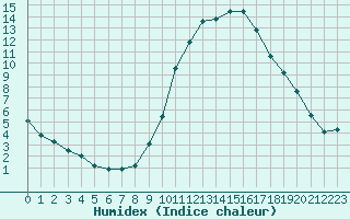 Courbe de l'humidex pour Fiscaglia Migliarino (It)