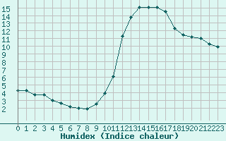 Courbe de l'humidex pour Brianon (05)